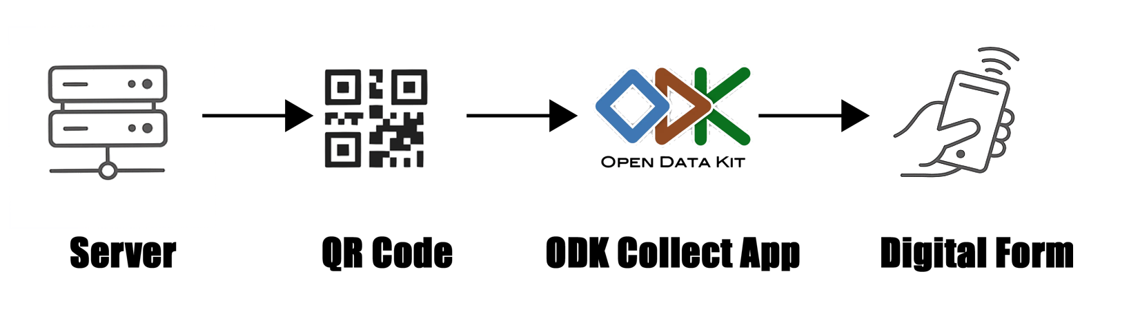 Schema obout the SOSystem Form Access