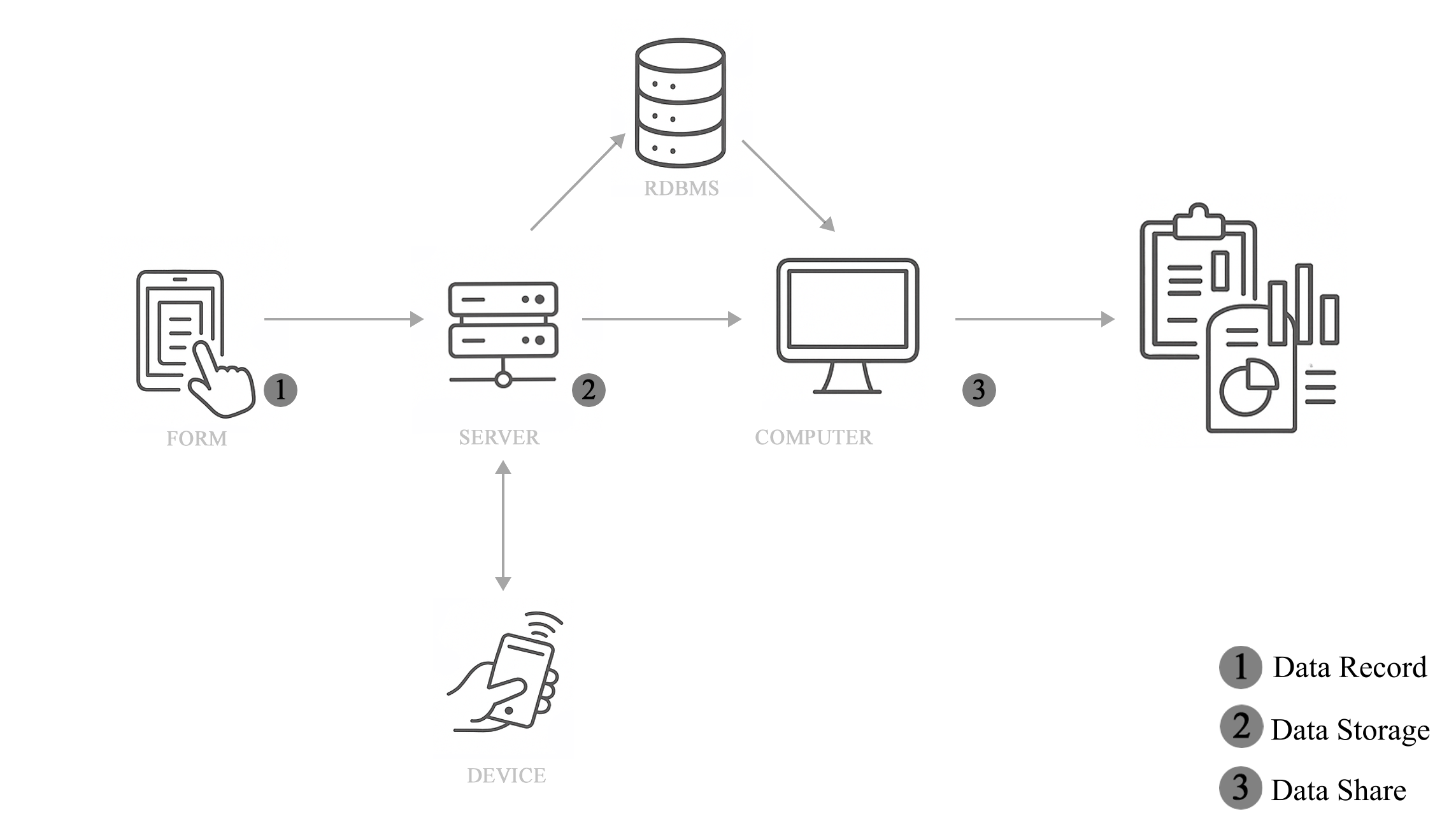Schema obout the structure of the SOSystem, and the data flow